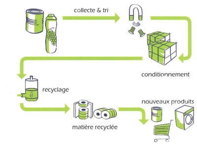 schéma recyclage acier