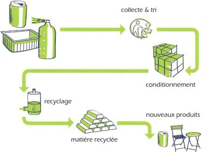 schéma recyclage alu
