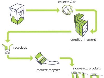 schéma recyclage ELA